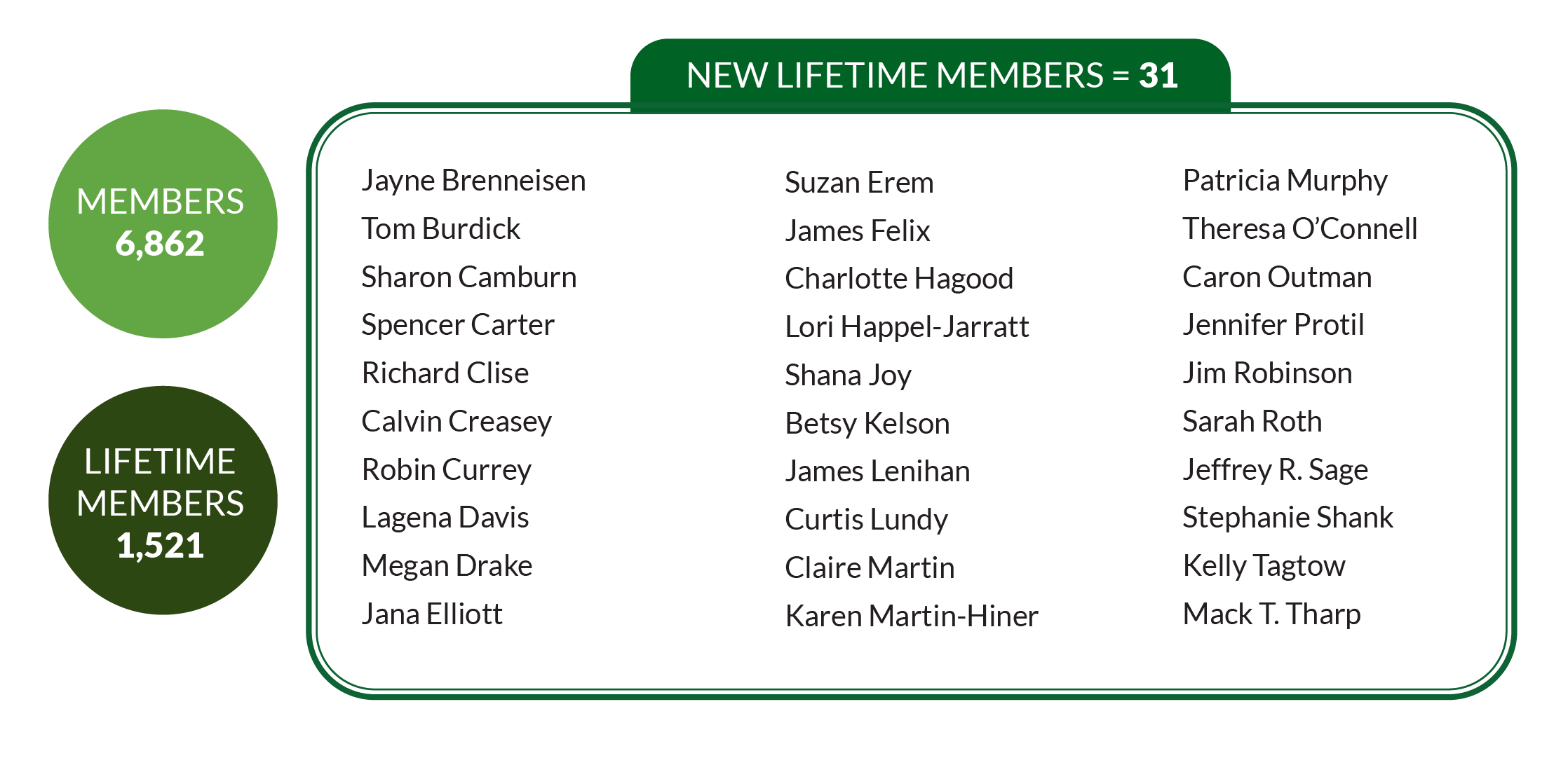List of new lifetime members